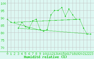 Courbe de l'humidit relative pour Berkenhout AWS