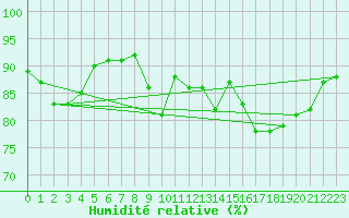 Courbe de l'humidit relative pour Aurillac (15)