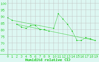 Courbe de l'humidit relative pour Church Lawford