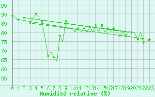 Courbe de l'humidit relative pour Hammerfest