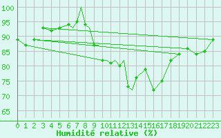 Courbe de l'humidit relative pour Culdrose