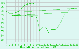Courbe de l'humidit relative pour Lorient (56)
