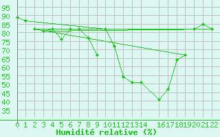 Courbe de l'humidit relative pour Bizerte