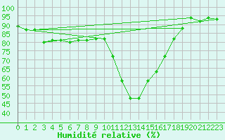 Courbe de l'humidit relative pour Decimomannu