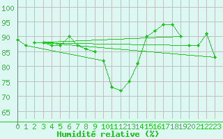 Courbe de l'humidit relative pour Saint-Vran (05)
