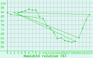 Courbe de l'humidit relative pour Muret (31)