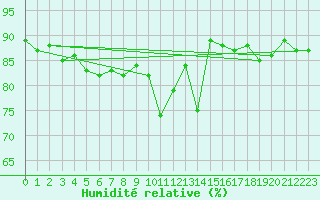 Courbe de l'humidit relative pour Luc-sur-Orbieu (11)