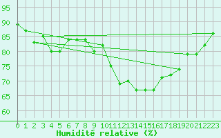 Courbe de l'humidit relative pour Gruissan (11)