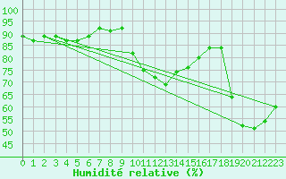 Courbe de l'humidit relative pour Cap Cpet (83)