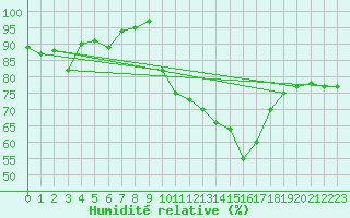 Courbe de l'humidit relative pour Angoulme - Brie Champniers (16)