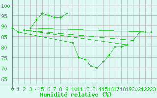 Courbe de l'humidit relative pour Northolt
