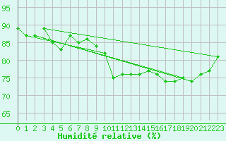 Courbe de l'humidit relative pour Valleroy (54)