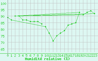 Courbe de l'humidit relative pour Leipzig