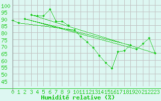 Courbe de l'humidit relative pour Gersau