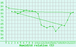 Courbe de l'humidit relative pour Rouen (76)