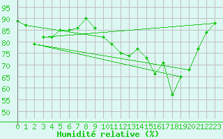 Courbe de l'humidit relative pour Cherbourg (50)