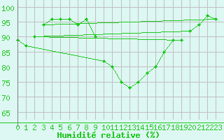 Courbe de l'humidit relative pour Jelenia Gora