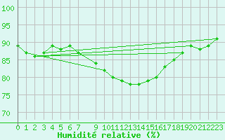 Courbe de l'humidit relative pour Ona Ii
