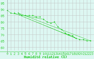 Courbe de l'humidit relative pour Paris - Montsouris (75)
