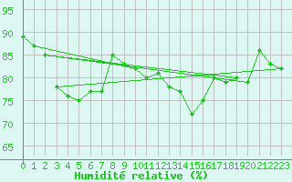 Courbe de l'humidit relative pour Jomala Jomalaby