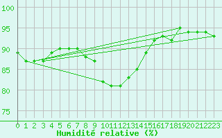Courbe de l'humidit relative pour Kemionsaari Kemio Kk