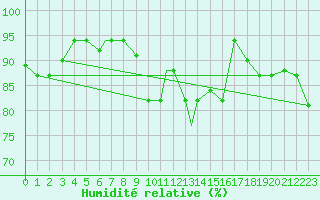 Courbe de l'humidit relative pour Meknes