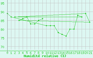 Courbe de l'humidit relative pour Lindesnes Fyr