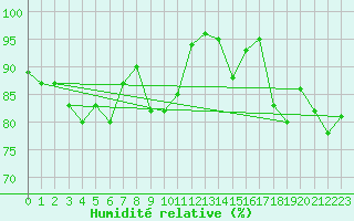 Courbe de l'humidit relative pour Giessen