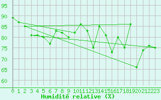Courbe de l'humidit relative pour Dieppe (76)
