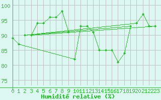 Courbe de l'humidit relative pour Castelsarrasin (82)
