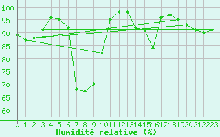 Courbe de l'humidit relative pour Brocken