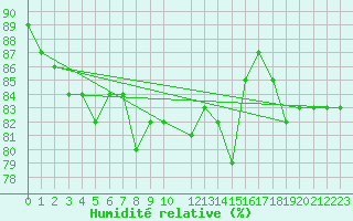 Courbe de l'humidit relative pour Kolmaarden-Stroemsfors