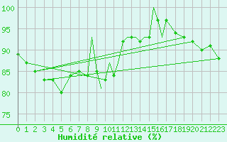 Courbe de l'humidit relative pour Casement Aerodrome