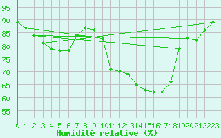 Courbe de l'humidit relative pour Chartres (28)