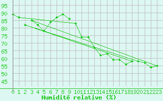 Courbe de l'humidit relative pour Le Talut - Belle-Ile (56)