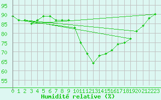 Courbe de l'humidit relative pour Saint-Sauveur-Camprieu (30)