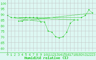 Courbe de l'humidit relative pour Adelsoe