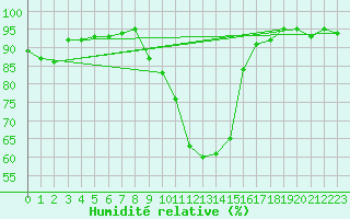 Courbe de l'humidit relative pour Nevers (58)