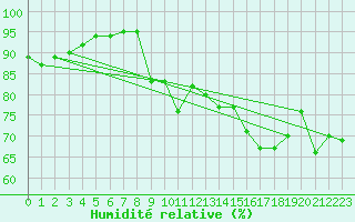 Courbe de l'humidit relative pour Calvi (2B)