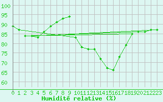Courbe de l'humidit relative pour Douzy (08)