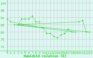 Courbe de l'humidit relative pour Hoydalsmo Ii