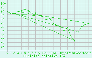 Courbe de l'humidit relative pour Ile de Groix (56)