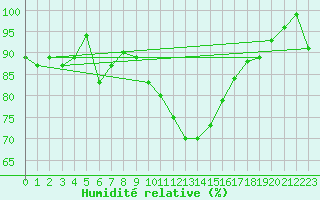 Courbe de l'humidit relative pour Freudenstadt
