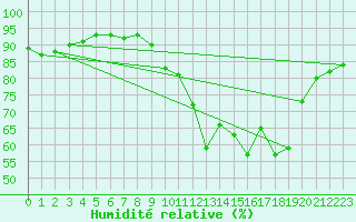 Courbe de l'humidit relative pour Trappes (78)