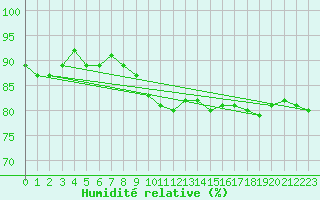 Courbe de l'humidit relative pour Bad Ragaz