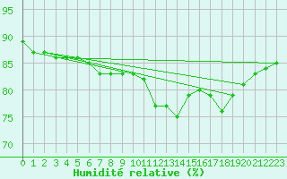 Courbe de l'humidit relative pour Baraolt