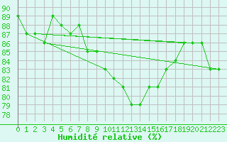Courbe de l'humidit relative pour Gurteen