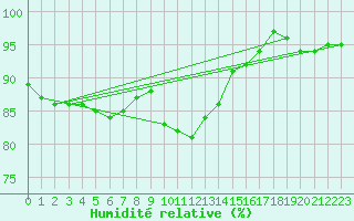 Courbe de l'humidit relative pour Redesdale