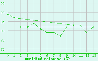 Courbe de l'humidit relative pour Drogden