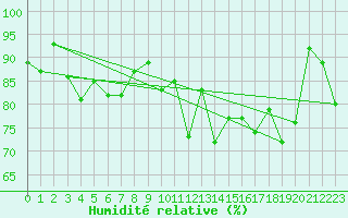 Courbe de l'humidit relative pour Susendal-Bjormo